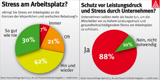 Dem Stress Im Job Grenzen Setzen - IG Metall @ Hewlett-Packard